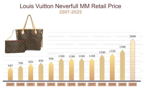 Louis Vuitton purses price increase